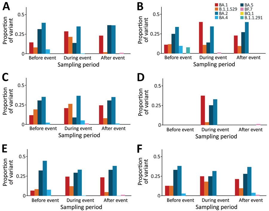 Mean concentrations of hepatitis A detected in wastewater before, during, and after the World Athletics Championship, Eugene, Oregon, USA, 2022. Results are shown by sampling locations: A) all sites; B) Eugene Wastewater Treatment Plant; C) city of Eugene, University of Oregon campus, and neighborhood immediately west of the campus (postcampus); D) city of Eugene plus 2 sites on the University of Oregon campus (on-campus); E) city of Eugene before the point at which water flow enters the University of Oregon campus (precampus); F) Eugene Airport area; G) 3 local hotels and adjacent neighborhood. Location details are available in the Appendix Figure.