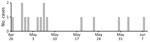 Temporal distribution of Brazilian spotted fever cases, by date of onset of symptoms, during outbreak in Americana, Brazil, 2018