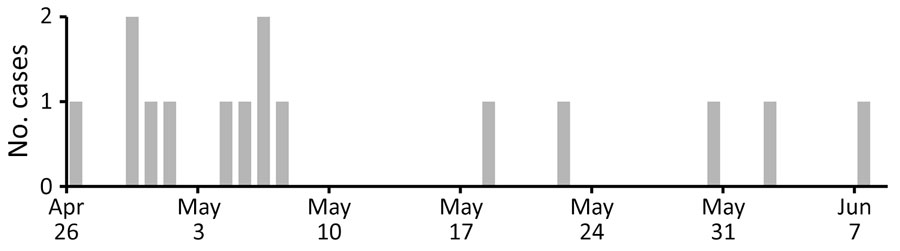 Temporal distribution of Brazilian spotted fever cases, by date of onset of symptoms, during outbreak in Americana, Brazil, 2018