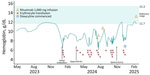 Hemoglobin levels (blue line) for patient 1 in a case series of 3 patients with neoehrlichiosis and hemolytic anemia at admission, during disease course, and after treatment with antibiotics, Norway, 2024–2025. 