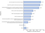 Actions participants intend to take after wastewater detections of a hypothetical vaccine-preventable virus in their area (n = 1,014) from Porter Novelli View survey, United States, August 2025. Bars indicate the percentage of participants who selected the action in their response to the question, “If wastewater data showed that this virus was present in your community, what steps, if any, would you take?” for which they could select multiple options; error bars indicate 95% CIs. CDC, Centers for Disease Control and Prevention.