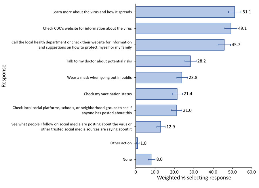Actions participants intend to take after wastewater detections of a hypothetical vaccine-preventable virus in their area (n = 1,014) from Porter Novelli View survey, United States, August 2025. Bars indicate the percentage of participants who selected the action in their response to the question, “If wastewater data showed that this virus was present in your community, what steps, if any, would you take?” for which they could select multiple options; error bars indicate 95% CIs. CDC, Centers for Disease Control and Prevention.