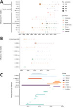 Duration of swine influenza clades circulated in Asia for H1 (A) and H3 (B) and clusters of each clade introduced into Vietnam (C) as part of study of molecular epidemiology and evolution of swine influenza A viruses, Vietnam, 2020–2024. In panels A and B, the dots indicate the sampling dates of the earliest viruses of each clade displayed, the vertical bars are the times of the latest samples, and the size of the dots represents the total number of samples of the clade in that location. In panel C, each bar starts from the time of the most recent common ancestor and the sampling time of the latest virus of each clade.