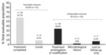 Distribution of pediatric tuberculosis care outcomes in a tertiary care center, France, 2014–2024. Light gray bars indicate favorable outcomes and black bars unfavorable outcomes, as defined by the World Health Organization. Percentage values reflect the percentage of the total evaluable population (n = 110). 