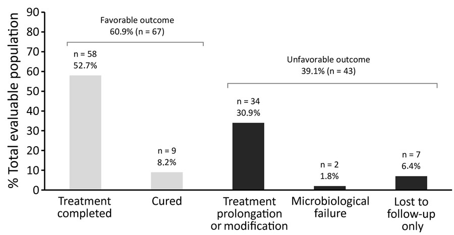 Distribution of pediatric tuberculosis care outcomes in a tertiary care center, France, 2014–2024. Light gray bars indicate favorable outcomes and black bars unfavorable outcomes, as defined by the World Health Organization. Percentage values reflect the percentage of the total evaluable population (n = 110). 