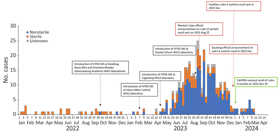Annotated epidemic curve of Wickerhamomyces anomalus infection cases, by epidemiologic week, South Africa, January 1, 2022–April 29, 2024. Normally sterile-site specimens were those obtained from anatomical sites expected to be free of viable microorganisms. Nonsterile-site specimens were those obtained from sites normally colonized by microbiota or exposed to the external environment. Lubri-A refers to Lubri-A sterile lubricating jelly (Electro-Spyres, https://www.electrospyres.com), Vitek MS to the Vitek MS system (bioMérieux, https://www.biomerieux.com). NHLS, National Health Laboratory Service, SAPHRA, South African Health Products Regulatory Authority.