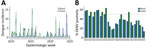 Dengue incidence and DENV test positivity from study of DENV transmission dynamics, Ceará State, Brazil, 2010–2025. A) Weekly incidence of laboratory-confirmed dengue cases/100,000 inhabitants at the national (Brazil) and state (Ceará) levels, from epidemiologic week 1 of 2010 (January 3–9) through epidemiologic week 4 of 2025 (January 20–26). B) Annual DENV test positivity rate (%) in Brazil and Ceará. Dashed line indicates 50% positivity. DENV, dengue virus.