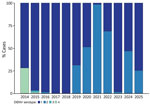 Annual percentage of dengue cases attributed to DENV serotypes 1, 2, 3, or 4 from study of DENV transmission dynamics, Ceará State, Brazil, 2014–2025. DENV, dengue virus.