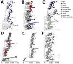 Maximum-likelihood phylogenetic trees of DENV lineages detected from study of DENV transmission dynamics, Ceará State, Brazil, February 2024–July 2025. A) DENV-1 lineage V_D1.1; B) DENV-1 lineage V_E1; C) DENV-1 lineage V_E1; D) DENV-2 lineage II_F1.1.2; E) DENV-2 lineage II_F1.1.5; F) DENV-3 lineage III_B3.2. A total of 180 DENV genomes generated in this study from Ceará were analyzed alongside publicly available global references. Final datasets comprised DENV-1 lineage V_D1.1 (n = 218), DENV-1 lineage V_E1 (n = 791), DENV-2 lineage II_F1.1.2 (n = 499), DENV-2 lineage II_F1.1.5 (n = 133), DENV-2 lineage III_C1.1 (n = 366), and DENV-3 lineage III_B3.2 (n = 734). Tips are colored by region or state of origin. Red dots indicate newly generated DENV sequences in this study. Phylogenies are midpoint-rooted for clarity. Scale bars represent substitutions per nucleotide site. Bootstrap support values (1,000 replicates) are shown at key nodes. Complete phylogenies for each lineage and GenBank accession numbers for all sequences used are provided (Appendix). DENV, dengue virus; UNK, unknown region of Brazil.