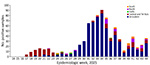 Positivity rates by epidemiologic week during April 1–October 31, 2025, from genomic and epidemiologic investigation into ongoing measles outbreak, Israel, 2025–2026. Weekly number of measles cases by district was confirmed by quantitative reverse transcription PCR. 