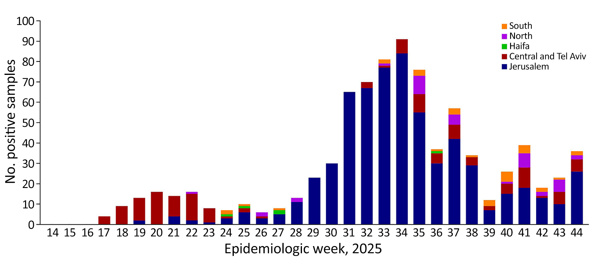 Positivity rates by epidemiologic week during April 1–October 31, 2025, from genomic and epidemiologic investigation into ongoing measles outbreak, Israel, 2025–2026. Weekly number of measles cases by district was confirmed by quantitative reverse transcription PCR. 