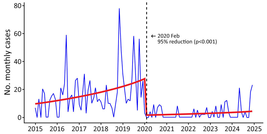 Interrupted time series analysis of monthly Kudoa septempunctata parasite–associated foodborne disease cases, South Korea, January 2015–December 2024. Blue line, observed monthly counts; red line, model-fitted trend with seasonality removed; dashed vertical line, COVID-19 intervention point (February 2020). The model was a negative binomial regression with a population offset and Fourier terms (K = 2). The level change at COVID-19 onset corresponds to a 95% reduction in monthly cases (β2 = –2.948 [95% CI –3.919 to –1.989]; p<0.001).