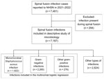 Flow diagram of postoperative surgical fusion infection cases in study of microbial etiology of postoperative spinal fusion infections and factors associated with gram-negative infections. NHSN, National Healthcare Safety Network.
