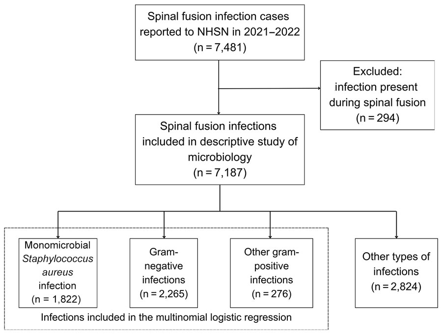Flow diagram of postoperative surgical fusion infection cases in study of microbial etiology of postoperative spinal fusion infections and factors associated with gram-negative infections. NHSN, National Healthcare Safety Network.