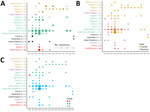 Breakdown of Middle East respiratory syndrome coronavirus sequences detected by country, host, and clade by year during global genomic surveillance, 2012–2025. A) Number of publicly available curated genome sequences by country and year of sampling. B) The proportion of sequences by host. C) Proportion of sequences by clade. The red star for United Arab Emirates in 2015 denotes a single clade A sequence. Available sequences by year: 2012, n = 8; 2013, n = 69; 2014, n = 115; 2015, n = 320; 2016, n = 75; 2017, n = 86; 2018, n = 20; 2019, n = 32; 2020, n = 1; 2021, n = 3; 2022, n = 7; 2023, n = 35; 2024, n = 15; 2025, n = 2. The total number of available sequences is shown in parentheses for each country in the y-axis. Countries are colored by World Health Organization region: gold, Africa Region; magenta, Region of the Americas; green, Eastern Mediterranean Region; black, European Region; blue, South-East Asia Region; red, Western Pacific Region.