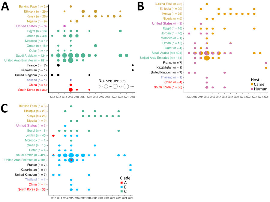 Breakdown of Middle East respiratory syndrome coronavirus sequences detected by country, host, and clade by year during global genomic surveillance, 2012–2025. A) Number of publicly available curated genome sequences by country and year of sampling. B) The proportion of sequences by host. C) Proportion of sequences by clade. The red star for United Arab Emirates in 2015 denotes a single clade A sequence. Available sequences by year: 2012, n = 8; 2013, n = 69; 2014, n = 115; 2015, n = 320; 2016, n = 75; 2017, n = 86; 2018, n = 20; 2019, n = 32; 2020, n = 1; 2021, n = 3; 2022, n = 7; 2023, n = 35; 2024, n = 15; 2025, n = 2. The total number of available sequences is shown in parentheses for each country in the y-axis. Countries are colored by World Health Organization region: gold, Africa Region; magenta, Region of the Americas; green, Eastern Mediterranean Region; black, European Region; blue, South-East Asia Region; red, Western Pacific Region.