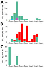 Percentages of clades A, B, and C Middle East respiratory syndrome coronavirus sequences, by host species, described during global genomic surveillance, 2012–2025.