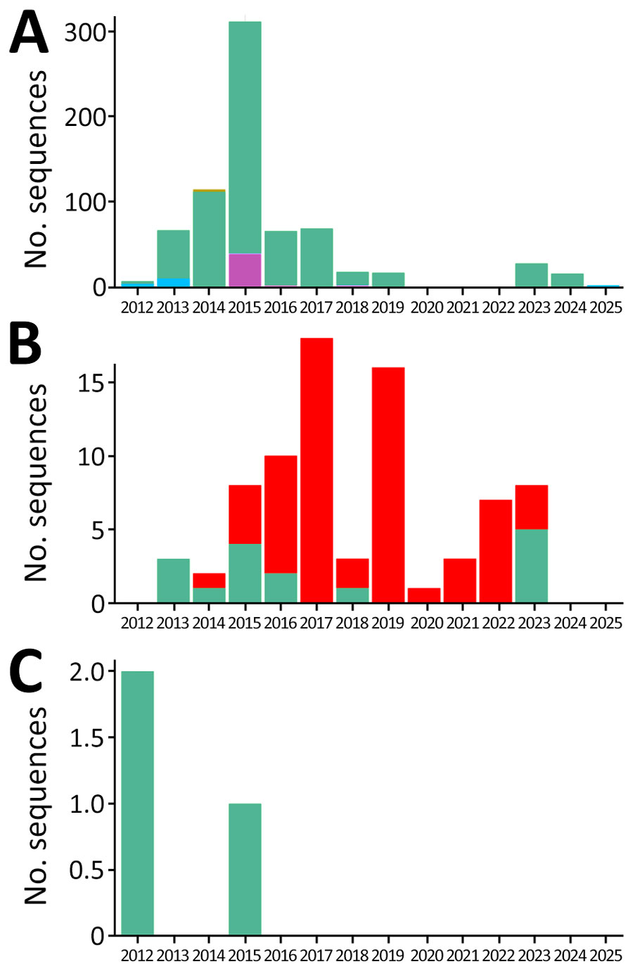 Percentages of clades A, B, and C Middle East respiratory syndrome coronavirus sequences, by host species, described during global genomic surveillance, 2012–2025.