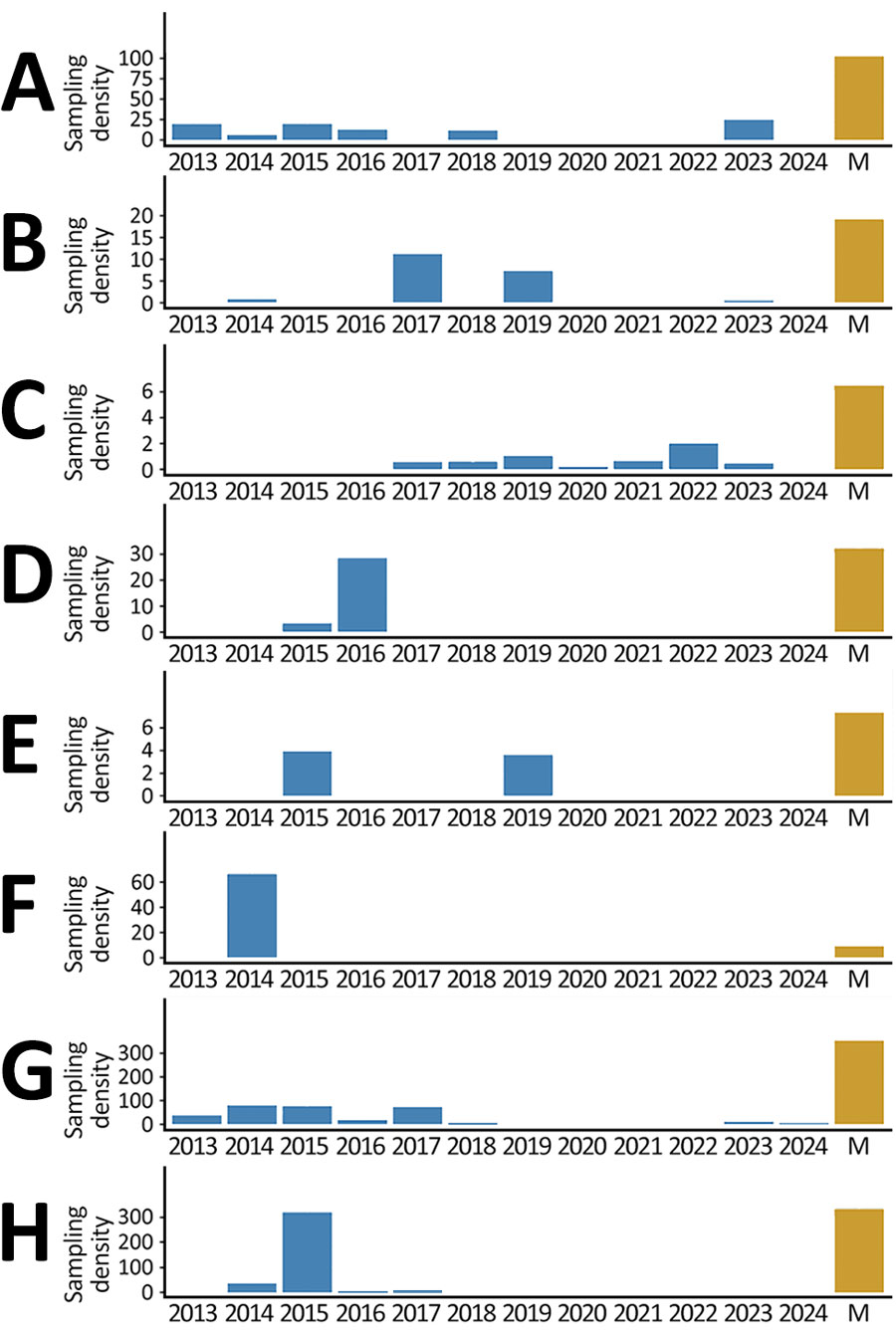 Middle East respiratory syndrome coronavirus sequence sampling density (sequences/1 million camels) by country and year described during global genomic surveillance, 2012–2025. A) Egypt; B) Ethiopia; C) Kenya; D) Nigeria; E) Oman; F) Qatar; G) Saudi Arabia; H) United Arab Emirates. The median sampling density per country is shown by the golden-brown bar to the right. y-axes differ among countries. The Food and Agriculture Organization of the United Nations statistics database does not distinguish dromedary from Bactrian camels; data are therefore presented as contextual indicators of camel-associated surveillance coverage and should not be interpreted as species-specific estimates of dromedary reservoir coverage.