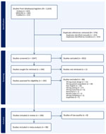 Flow diagram of selection criteria in study of rectovaginal colonization rates and serotype distribution among pregnant women, Asia-Pacific region, 2014–2025. We followed the 2020 Preferred Reporting Items for Systematic reviews and Meta-Analyses guidelines (PRISMA; https://www.prisma-statement.org) and used MEDLINE (https://www.nlm.nih.gov/medline), Embase (https://www.embase.com), and PubMed (https://pubmed.ncbi.nlm.nih.gov) databases to identify included studies. Covidence systematic review management software (https://www.covidence.org) was used to screen and identify duplicate studies.