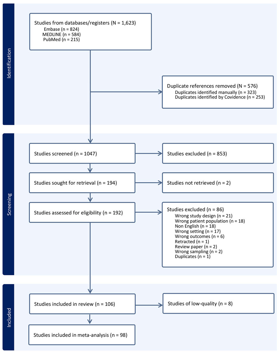 Flow diagram of selection criteria in study of rectovaginal colonization rates and serotype distribution among pregnant women, Asia-Pacific region, 2014–2025. We followed the 2020 Preferred Reporting Items for Systematic reviews and Meta-Analyses guidelines (PRISMA; https://www.prisma-statement.org) and used MEDLINE (https://www.nlm.nih.gov/medline), Embase (https://www.embase.com), and PubMed (https://pubmed.ncbi.nlm.nih.gov) databases to identify included studies. Covidence systematic review management software (https://www.covidence.org) was used to screen and identify duplicate studies.