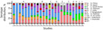 Serotype distribution of group B Streptococcus isolates among pregnant women, Asia-Pacific region, 2014–2025. Data are expressed as stacked bars. Colors indicate distribution of serotypes I–IX reported from 10 countries. Study reference numbers are indicated on the x-axis. NT, not typed.