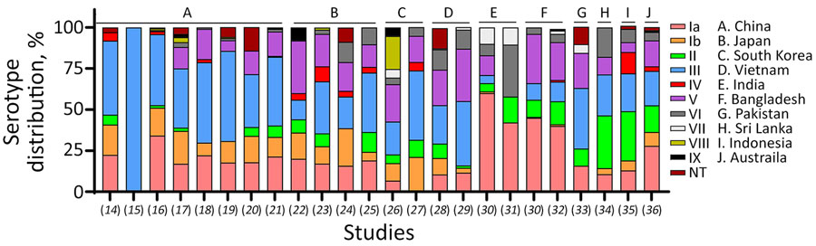 Serotype distribution of group B Streptococcus isolates among pregnant women, Asia-Pacific region, 2014–2025. Data are expressed as stacked bars. Colors indicate distribution of serotypes I–IX reported from 10 countries. Study reference numbers are indicated on the x-axis. NT, not typed.