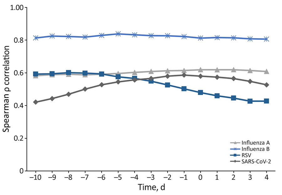 Time-lagged correlations between wastewater respiratory virus concentrations and clinical case counts in remote community, Alaska, USA, 2022–2024. Spearman rank-order correlation (ρ) assessed the association between positive clinical test counts and wastewater cycle threshold values for the number of days wastewater data shifted. For example, the value −7 on the x-axis indicates that wastewater values were shifted 7 days before (earlier) the clinical results from a given date. All correlation coefficients >0.17 are statistically significant at p<0.05. RSV, respiratory syncytial virus.