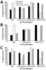 Sensitivity, specificity, and concordance of weekly wastewater testing results compared with weekly clinical testing from wastewater respiratory virus surveillance in remote community, Alaska, USA, 2022–2024. A) Overall study period 2022–2024; B) 2022–23 respiratory virus season; C) 2023–24 respiratory virus season. RSV, respiratory syncytial virus.