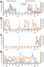 Daily 7-day moving average positive clinical tests and Ct values for respiratory virus surveillance in remote community, Alaska, USA, October 2022–May 2024. A) Respiratory syncytial virus; B) influenza A virus; C) influenza B virus; D) SARS-CoV-2. Ct, cycle threshold.