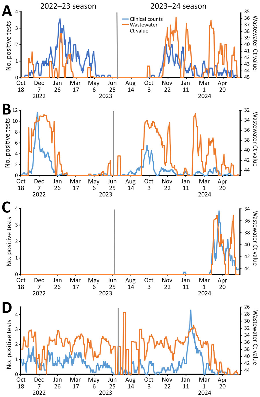 Daily 7-day moving average positive clinical tests and Ct values for respiratory virus surveillance in remote community, Alaska, USA, October 2022–May 2024. A) Respiratory syncytial virus; B) influenza A virus; C) influenza B virus; D) SARS-CoV-2. Ct, cycle threshold.