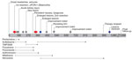 Timeline of events and medications for patient in study of neurosurgical biopsy and resection for diagnosis and treatment of Balamuthia mandrillaris amebic encephalitis, United States. Gray bar shows days since initial evaluation; red diamonds indicate magnetic resonance imaging (MRI) obtained before and after surgical dates; gray diamonds indicate interval MRI; blue diamonds indicate MRI before and after end date of nitroxoline. Nitroxoline dosing was titrated over 1 week to a total of 30 mg/kg/day 3 times/day; other medication dosing was pentamidine, 4 mg/kg (80 mg) every 24 hours; sulfadiazine, 50 mg/kg (1,000 mg) every 6 hours; azithromycin, 20 mg/kg (400 mg) every 24 hours; fluconazole, 12 mg/kg (240 mg) every 24 hours; flucytosine, 37.5 mg/kg (750 mg) every 6 hours; and miltefosine, 2.5 mg/kg (50 mg) every 24 hours. Pentamidine was discontinued after 8 weeks because of concern for renal toxicity. Sulfadiazine was briefly switched to trimethoprim/sulfamethoxazole because of manufacturer supply shortage and ultimately discontinued because of cost and administration concerns. Because of persistent nausea, vomiting, dysgeusia, and anorexia, flucytosine, fluconazole, azithromycin, and miltefosine were each discontinued, and the patient remained on nitroxoline for a total of 19 months. N/V, nausea and vomiting; TMP/SMX, trimethoprim/sulfamethoxazole; uPCR, universal broad-range PCR amplicon sequencing.