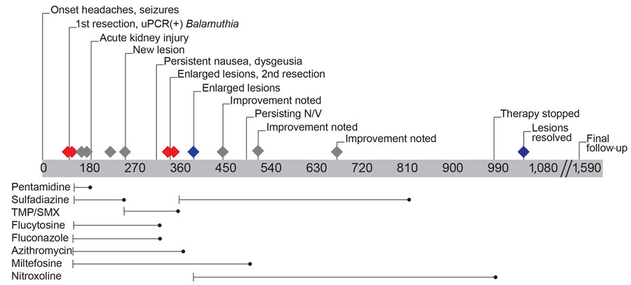 Timeline of events and medications for patient in study of neurosurgical biopsy and resection for diagnosis and treatment of Balamuthia mandrillaris amebic encephalitis, United States. Gray bar shows days since initial evaluation; red diamonds indicate magnetic resonance imaging (MRI) obtained before and after surgical dates; gray diamonds indicate interval MRI; blue diamonds indicate MRI before and after end date of nitroxoline. Nitroxoline dosing was titrated over 1 week to a total of 30 mg/kg/day 3 times/day; other medication dosing was pentamidine, 4 mg/kg (80 mg) every 24 hours; sulfadiazine, 50 mg/kg (1,000 mg) every 6 hours; azithromycin, 20 mg/kg (400 mg) every 24 hours; fluconazole, 12 mg/kg (240 mg) every 24 hours; flucytosine, 37.5 mg/kg (750 mg) every 6 hours; and miltefosine, 2.5 mg/kg (50 mg) every 24 hours. Pentamidine was discontinued after 8 weeks because of concern for renal toxicity. Sulfadiazine was briefly switched to trimethoprim/sulfamethoxazole because of manufacturer supply shortage and ultimately discontinued because of cost and administration concerns. Because of persistent nausea, vomiting, dysgeusia, and anorexia, flucytosine, fluconazole, azithromycin, and miltefosine were each discontinued, and the patient remained on nitroxoline for a total of 19 months. N/V, nausea and vomiting; TMP/SMX, trimethoprim/sulfamethoxazole; uPCR, universal broad-range PCR amplicon sequencing.