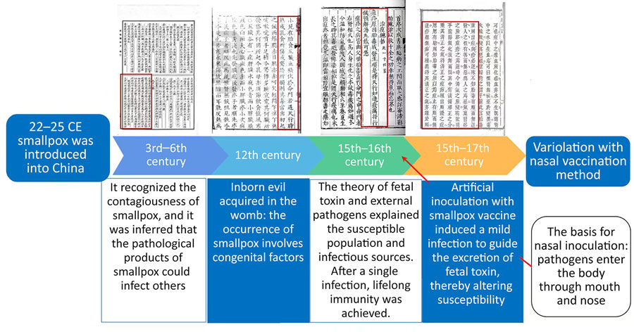 Logical progression underlying intranasal variolation in study of variolation techniques, medical explanations, and dissemination in late Imperial China. Schematic outlines the cognitive evolution of smallpox in traditional Chinese medicine that gave rise to variolation, spanning from the introduction of smallpox (25–55 CE) to recognition of its transmissibility, formulation of fetal toxin etiology, and eventual formalization of intranasal variolation. Developmental trajectory underpins the indigenous originality of variolation in China. Screenshots of ancient medical texts from China are shown at the top, sequentially sourced from references (21), (22), (23), and (7). Direct excerpts from original ancient medical text are outlined in red, serving as the primary source supporting the summary descriptions at the bottom. Schematic is only an analytical simplification and does not imply a unidirectional or deterministic progression.