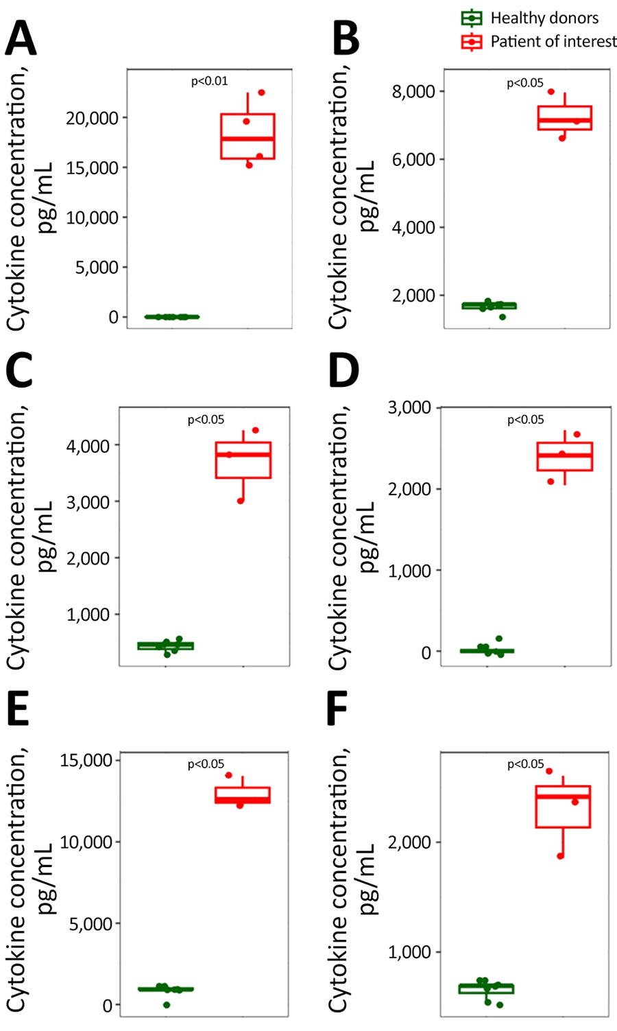 Cytokine concentrations from study of a fatal infection with dengue virus and avian orthoavulavirus 1 in traveler from Saudi Arabia, 2025. A) IFN-α. B) IFN-γ. C) IFN-induced CXCL10. D) IFN-induced CXCL11. E) Pro-inflammatory IL-6. F) Pro-inflammatory TNF-α. We measured concentrations in blood samples from the study patient compared with those from healthy donors. Boxes indicate 95% CI; horizontal bars within boxes indicate median; whiskers indicate ranges; dots indicate individual patient samples. We measured concentrations for interferon-α using single molecule array digital-ELISA using an in-house Simoa bead-based assay on the HD-X platform (Quanterix, https://www.quanterix.com) and multiplexed Luminex assay (R&D Systems, Inc., https://www.rndsystems.com) for other cytokines. We determined p values by Mann-Whitney test. CXCL, C-X-C motif chemokine ligand; IFN, interferon; IL, interleukin; TNF, tumor necrosis factor-α.