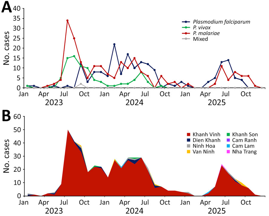 Malaria incidences from a study of emergence of Plasmodium malariae and co-endemicity of 3 Plasmodium species parasites, Khanh Hoa Province, Vietnam, 2023–2025. A) Monthly incidences by Plasmodium species; B) geographic distribution in the province.
