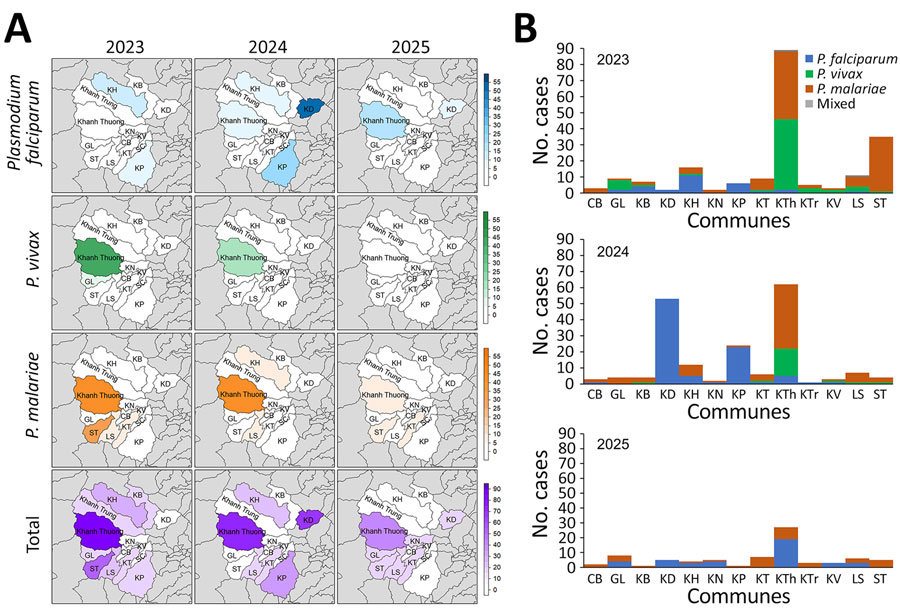 Changing pattern of malaria from a study of emergence of Plasmodium malariae and co-endemicity of 3 Plasmodium species parasites, Khanh Hoa Province, Vietnam, 2023–2025. A) Geographic distribution of Plasmodium species over time; B) annual malaria cases by commune and Plasmodium species. CB, Cau Ba; GL, Giang Ly; KB, Khanh Binh; KD, Khanh Dong; KH, Khanh Hiep; KN, Khanh Nam; KP, Khanh Phu; KT, Khanh Thanh; Kth, Khanh Thuong; KTr, Khanh Trung; KV, Khanh Vinh Town; LS, Lien Sang; SC, Song Cau; ST, Son Thai.