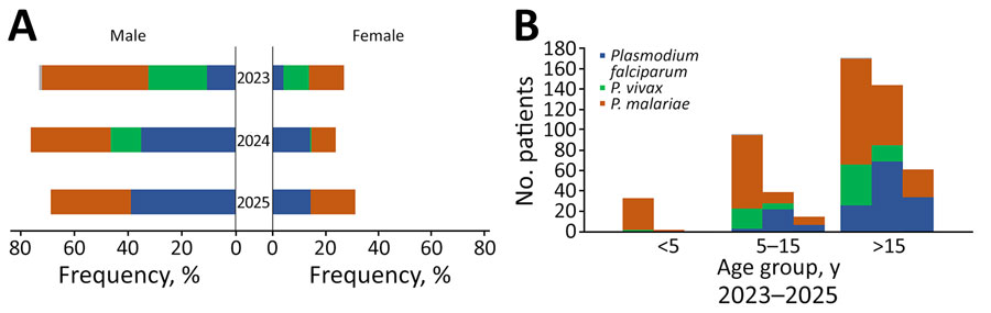 Gender (A) and age (B) demographic characteristics of malaria case-patients in Khanh Vinh district, from a study of emergence of Plasmodium malariae and co-endemicity of 3 Plasmodium species parasites, Khanh Hoa Province, Vietnam, 2023–2025.