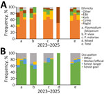Ethnicity (A) and occupation (B) of malaria case-patients in Khanh Vinh district, from a study of emergence of Plasmodium malariae and co-endemicity of 3 Plasmodium species parasites, Khanh Hoa Province, Vietnam, 2023–2025.