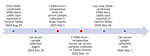 Timeline of highly pathogenic avian influenza A(H5N1) dairy cattle outbreaks and domestic cat (Felis catus) serum sample collection, Central Valley, California, USA, 2024–2026. USDA, US Department of Agriculture.