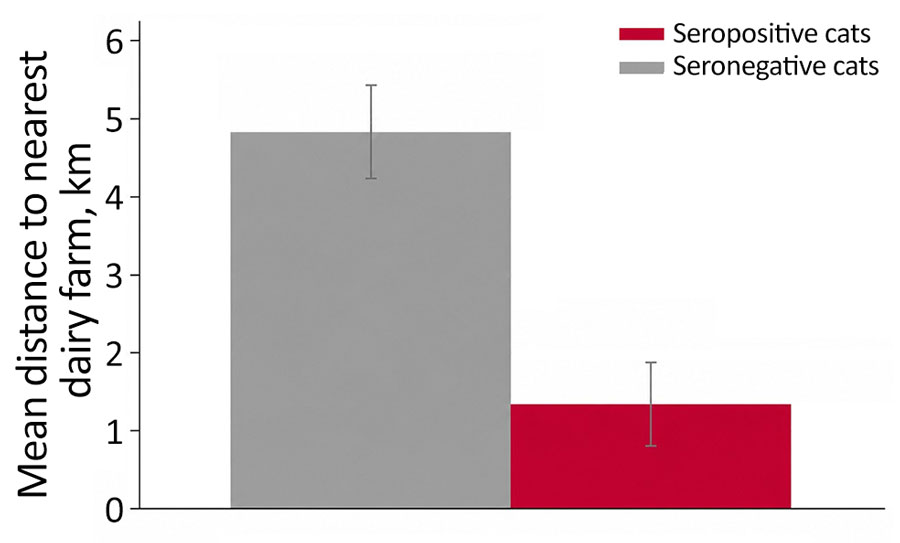 Mean distance to the nearest dairy farm for domestic cats (Felis catus) seropositive and seronegative for influenza A(H5N1) clade 2.3.4.4b virus near epicenter of the dairy cattle outbreaks, Central Valley, California, USA, 2024–2026. Error bars represent SEM.