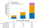 Abscess complications among 207 episodes of Klebsiella pneumoniae bloodstream infection by biomarker group in study of hypervirulent K. pneumoniae, Japan, 2022–2024. Stacked bars show mutually exclusive categories of liver abscess only, nonhepatic abscess only, and both liver and nonhepatic abscesses. Bar height represents the percentage of episodes with any abscess complication; numbers within colored bar segments indicate case counts. Case counts and percentages are provided below each bar.