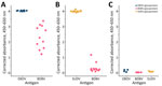 Detection of EBOV glycoprotein–, BDBV glycoprotein–, and SUDV glycoprotein–specific IgG in rVSV-EBOV– and rVSV-SUDV–vaccinated ferrets and controls in study of antibodies cross-reactive with BDBV in ferrets vaccinated with EBOV vaccine. Ferrets were vaccinated with 2 × 105 plaque-forming units of either rVSV-EBOV or rVSV-SUDV. Control animals received saline only. On day 27 postvaccination, serum samples were collected. Serum was diluted 1:400 and assayed by indirect ELISA. Data shown are corrected absorbance levels calculated by subtracting the absorbance at 650 nm from the absorbance at 450 nm. BDBV, Bundibugyo virus; EBOV, Ebola virus; rVSV-EBOV, recombinant vesicular stomatitis virus–based vaccine encoding the Ebola virus glycoprotein; rVSV-SUDV, recombinant vesicular stomatitis virus–based vaccine encoding the Sudan virus glycoprotein. 