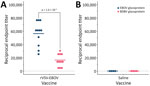Endpoint titers of EBOV glycoprotein– and BDBV glycoprotein–specific IgG in rVSV-EBOV– vaccinated ferrets and controls in study of antibodies cross-reactive with BDBV in ferrets vaccinated with EBOV vaccine. Serial dilutions of serum were assayed by indirect ELISA. Date shown are reciprocal endpoint titers exceeding the cut-off value of the mean plus 3 times the SD of the 1:400 dilution of prevaccination serum collected from all ferrets. Horizontal colored lines represent the mean reciprocal endpoint titers. The dashed line at a reciprocal endpoint titer of 400 represents the lower limit of detection of the assay. BDBV, Bundibugyo virus; EBOV, Ebola virus; rVSV-EBOV, recombinant vesicular stomatitis virus–based vaccine encoding the Ebola virus glycoprotein.