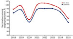 National measles-containing vaccination coverage trend among the eligible target population in study of lessons learned from measles resurgence, Bangladesh, 2026. Graph shows administrative vaccination data for children >9 months of age during 2018–2025. First measles-containing vaccine dose is recommended at 9 months of age and second dose at >15 months of age. Administrative data based on reported doses administered and estimated target population previously available in Directorate General of Health Services dashboard (https://dashboard.dghs.gov.bd).