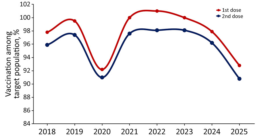 National measles-containing vaccination coverage trend among the eligible target population in study of lessons learned from measles resurgence, Bangladesh, 2026. Graph shows administrative vaccination data for children >9 months of age during 2018–2025. First measles-containing vaccine dose is recommended at 9 months of age and second dose at >15 months of age. Administrative data based on reported doses administered and estimated target population previously available in Directorate General of Health Services dashboard (https://dashboard.dghs.gov.bd).