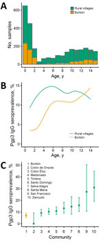 Seroprevalence of Chlamydia trachomatis Pgp3 IgG in rural areas and Borbón (commercial center) in Esmeraldas Province in study of serologic assessment of public health action needed for trachoma, coastal Ecuador, 2021–2024. A) Number of samples according to age and community type. A total of 2,801 samples were collected from 1,243 children who were 0–15 years of age; 790 samples were from 401 children 1–5 years of age. B) Seroprevalence according to age and community type estimated by using locally weighted regression, trimmed to 1–14 years of age to reduce edge effects. C) Seroprevalence among all children who were 0–15 years of age in Borbón and 9 rural villages. Error bars indicate 95% CIs. Pgp3, plasma gene protein 3.