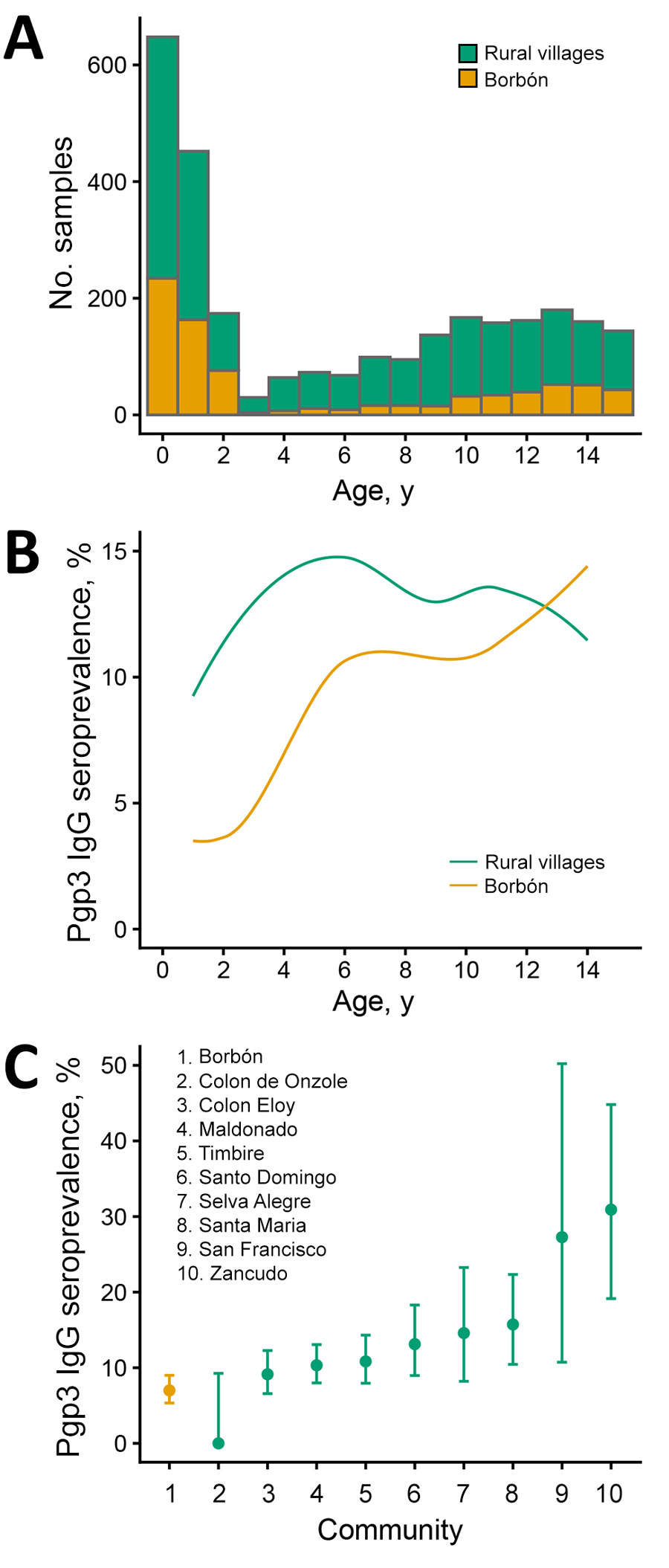 Seroprevalence of Chlamydia trachomatis Pgp3 IgG in rural areas and Borbón (commercial center) in Esmeraldas Province in study of serologic assessment of public health action needed for trachoma, coastal Ecuador, 2021–2024. A) Number of samples according to age and community type. A total of 2,801 samples were collected from 1,243 children who were 0–15 years of age; 790 samples were from 401 children 1–5 years of age. B) Seroprevalence according to age and community type estimated by using locally weighted regression, trimmed to 1–14 years of age to reduce edge effects. C) Seroprevalence among all children who were 0–15 years of age in Borbón and 9 rural villages. Error bars indicate 95% CIs. Pgp3, plasma gene protein 3.