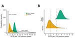 Model-based probability estimates of SCRs for IgGs against Chlamydia trachomatis plasma gene protein 3 in study of serologic assessment of public health action needed for trachoma, coastal Ecuador, 2021–2024. Estimates compared data from Esmeraldas Province in Ecuador and global trachoma serology distributions (5). A) Probability density of SCRs for Borbón (commercial center) and 9 rural villages estimated for children who were 1–5 years of age. We superimposed those data with pooled SCR distributions from populations classified as public health action not needed (dashed line) and public health action needed (solid line), according to public health responses for trachoma control in a global analysis across a range of disease endemicity (5). B) Ridgeline plot of SCR probability densities for Borbón and rural villages from panel A compared with illustrative thresholds of 2 and 4/100 person-years (vertical dashed lines). We identified SCR <2 as a region of >90% probability that public health action is not needed, whereas SCR >4 is a region of >90% probability that public health action is needed. Intermediate ranges of SCR that are >2 and <4 per 100 person-years could motivate additional testing (e.g., PCR testing for infection or consideration for further monitoring depending on programmatic context [5]). SCR, seroconversion rate.