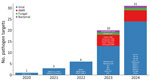 Pathogen targets accepted by the National Wastewater Surveillance System over time, United States, 2020–2024. Stacked bars display pathogen targets for each period, stratified by pathogen target category (viral, fungal, bacterial, and AMR gene targets). Each year’s bar is labeled with the pathogen target(s) added that year. Numbers at tops of bars indicate cumulative number of pathogen targets over time. AMR, antimicrobial resistance; DENV, dengue virus; EV-D68, enterovirus D68; HAdV-F41, human adenovirus type 41 species F; IAV, influenza A virus; IAB, influenza B virus; MPXV, monkeypox virus; NVO, nonvariola orthopoxvirus; OROV, Oropouche virus; pan-DENV, all DENV types; RSV, respiratory syncytial virus.